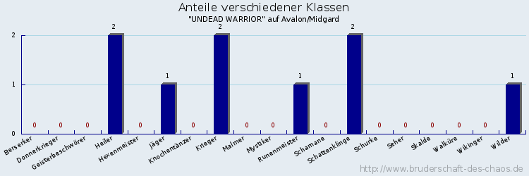 Anteile verschiedener Klassen