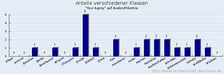 Anteile verschiedener Klassen