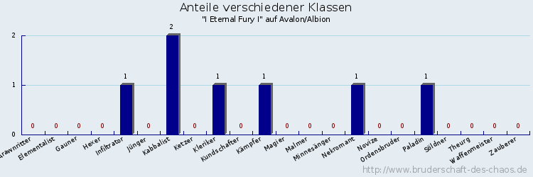 Anteile verschiedener Klassen