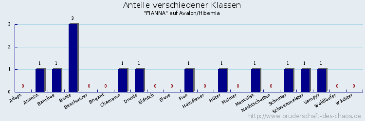 Anteile verschiedener Klassen