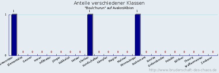 Anteile verschiedener Klassen