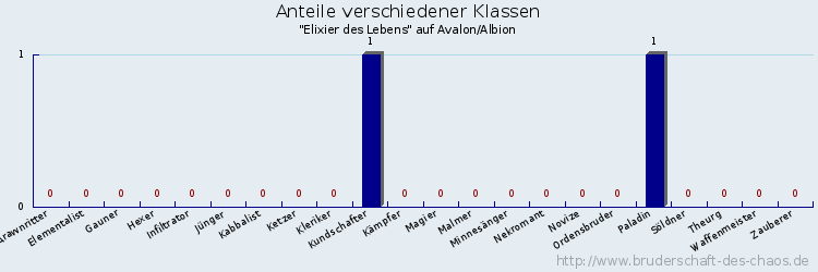 Anteile verschiedener Klassen