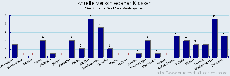 Anteile verschiedener Klassen