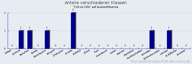 Anteile verschiedener Klassen