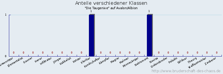 Anteile verschiedener Klassen