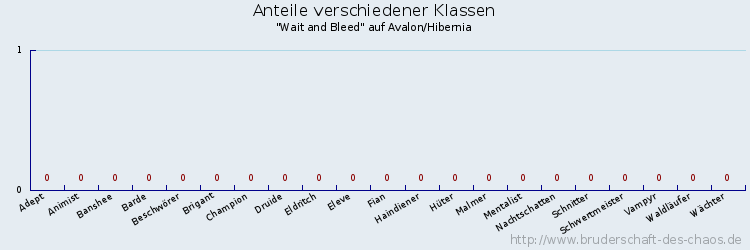 Anteile verschiedener Klassen