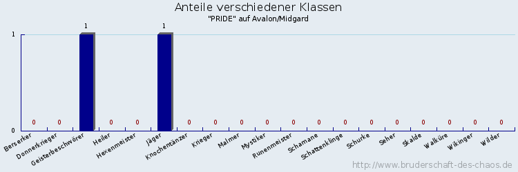 Anteile verschiedener Klassen