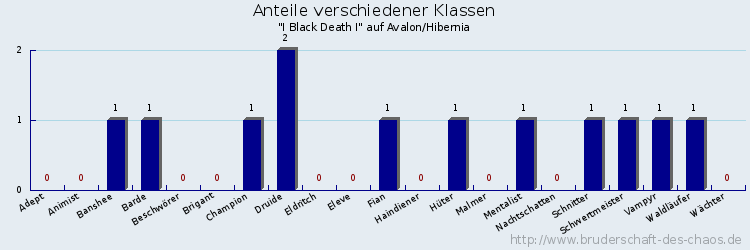 Anteile verschiedener Klassen