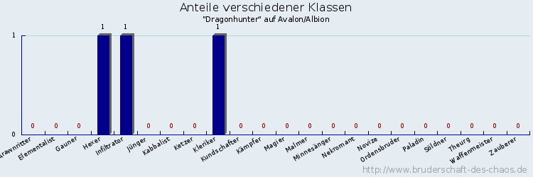 Anteile verschiedener Klassen