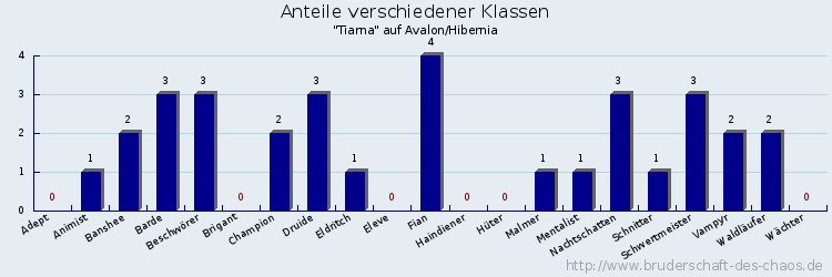 Anteile verschiedener Klassen