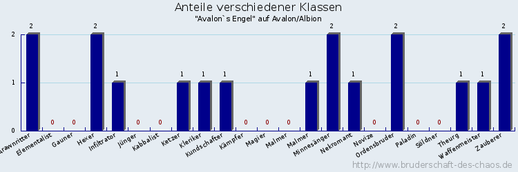 Anteile verschiedener Klassen