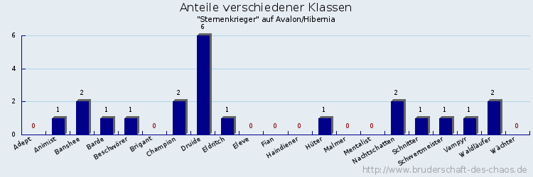 Anteile verschiedener Klassen