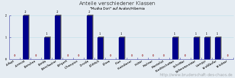 Anteile verschiedener Klassen