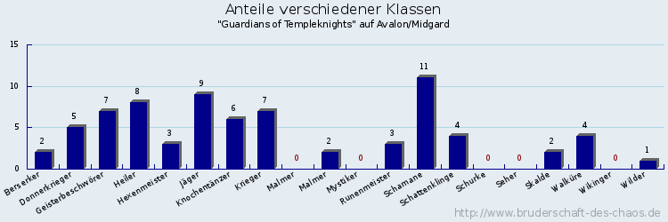 Anteile verschiedener Klassen