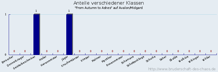 Anteile verschiedener Klassen