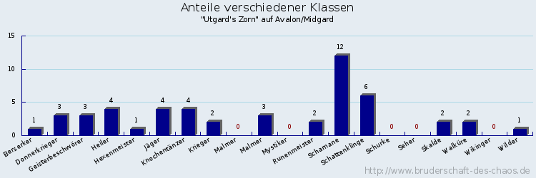 Anteile verschiedener Klassen