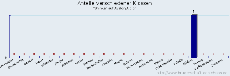 Anteile verschiedener Klassen