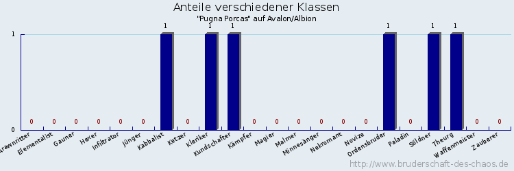 Anteile verschiedener Klassen