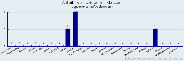 Anteile verschiedener Klassen