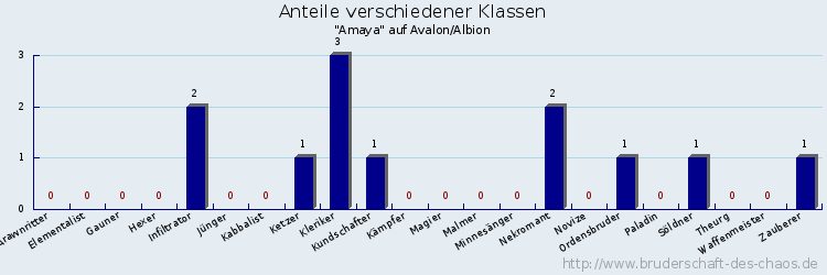 Anteile verschiedener Klassen