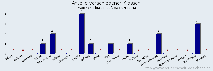 Anteile verschiedener Klassen