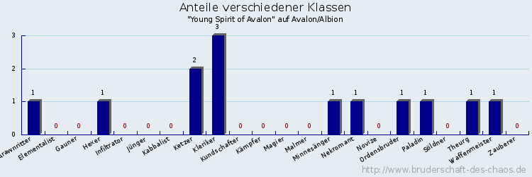 Anteile verschiedener Klassen