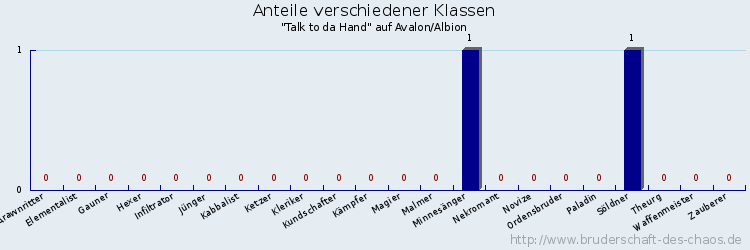 Anteile verschiedener Klassen