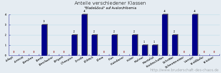 Anteile verschiedener Klassen