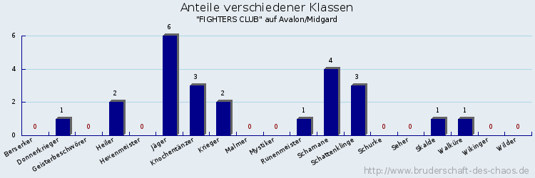 Anteile verschiedener Klassen