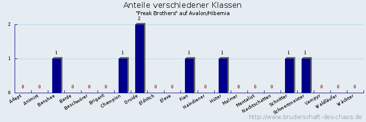 Anteile verschiedener Klassen