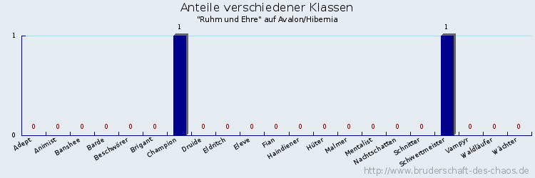 Anteile verschiedener Klassen