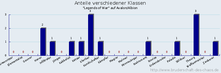 Anteile verschiedener Klassen