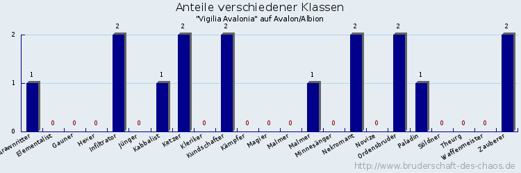 Anteile verschiedener Klassen