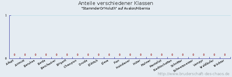 Anteile verschiedener Klassen