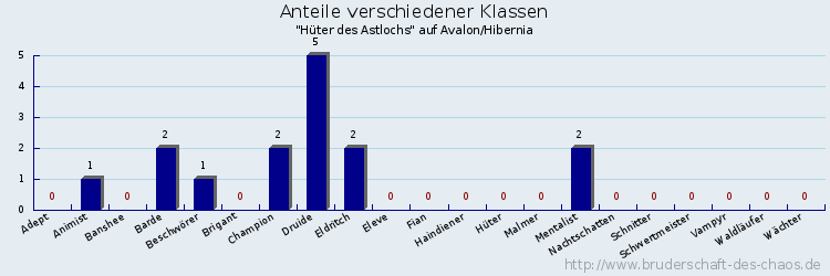 Anteile verschiedener Klassen