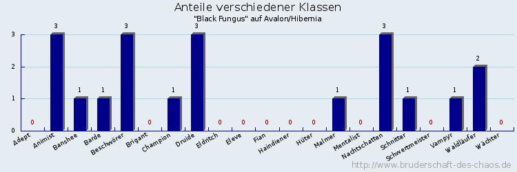 Anteile verschiedener Klassen