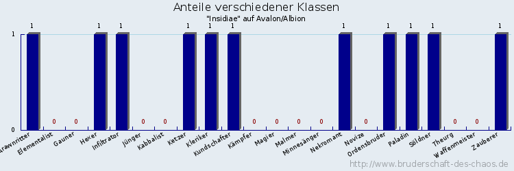 Anteile verschiedener Klassen