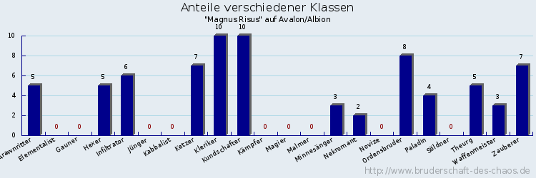 Anteile verschiedener Klassen