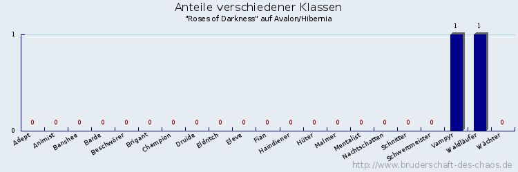 Anteile verschiedener Klassen