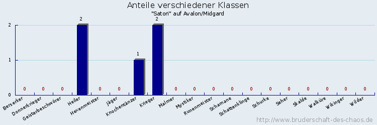 Anteile verschiedener Klassen