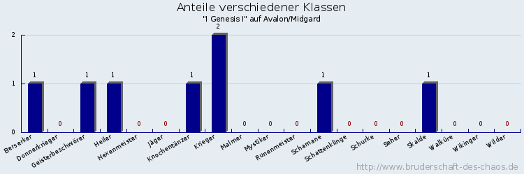 Anteile verschiedener Klassen