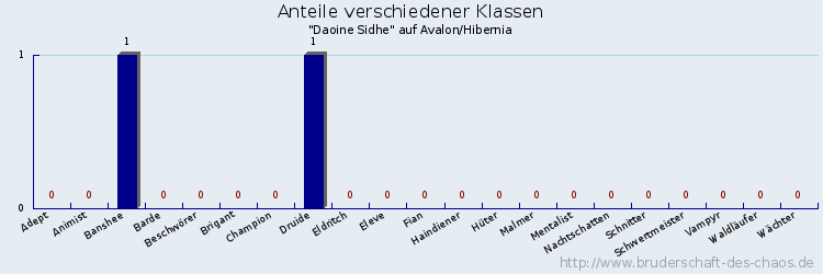 Anteile verschiedener Klassen