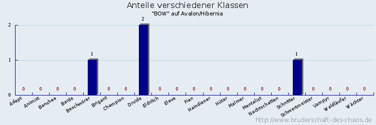 Anteile verschiedener Klassen