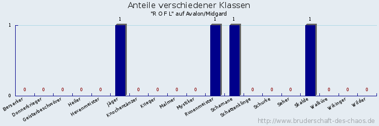 Anteile verschiedener Klassen