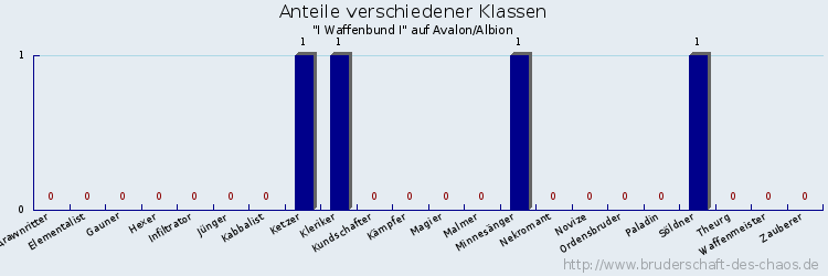 Anteile verschiedener Klassen