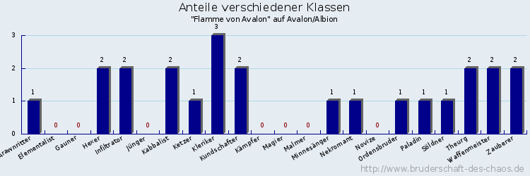 Anteile verschiedener Klassen