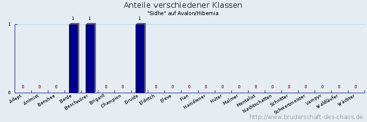 Anteile verschiedener Klassen