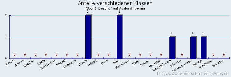 Anteile verschiedener Klassen