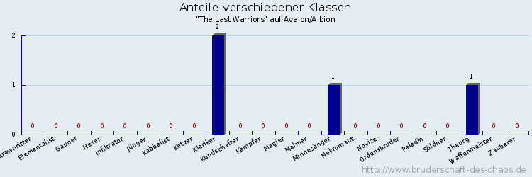 Anteile verschiedener Klassen