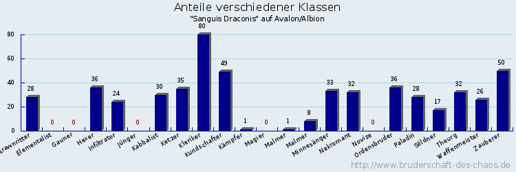 Anteile verschiedener Klassen